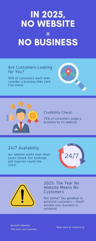 Infographic for Why Your Small Business Absolutely Needs a Website to Thrive in 2025