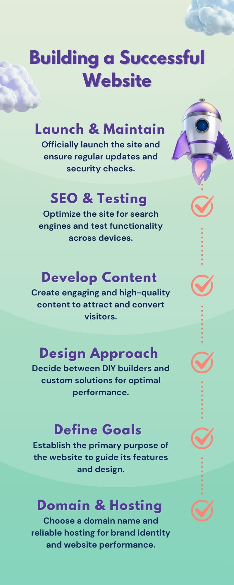 Infographic illustrating the essential steps for building a successful website, including hosting, design, content creation, SEO optimization, and maintenance.