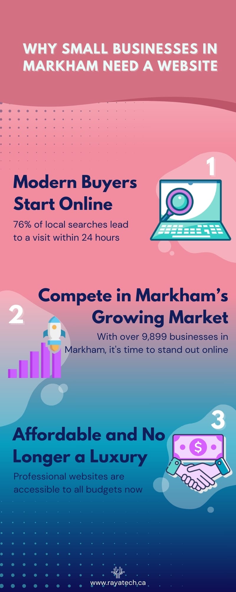 Infographic explaining why a professional small business website is essential for Markham businesses in 2025, highlighting its role in increasing visibility, credibility, and competitiveness.