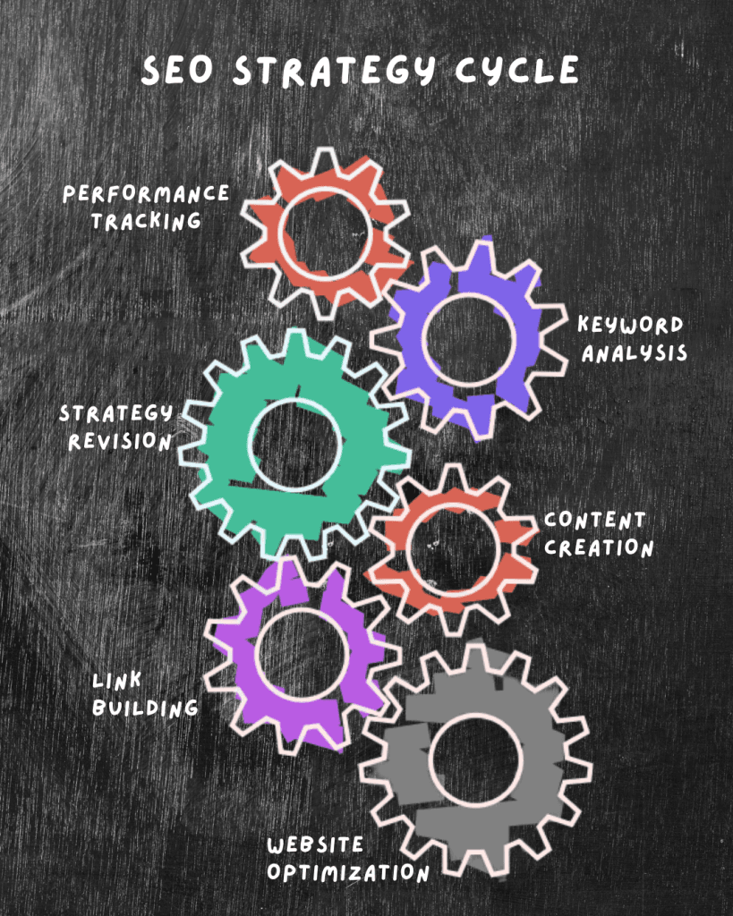 SEO Strategy Cycle