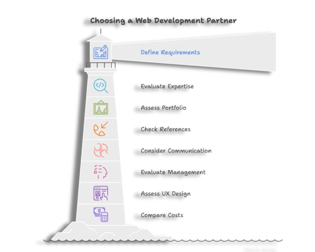 Illustration of a lighthouse listing steps for choosing a web development partner, including defining requirements, evaluating expertise, assessing UX design, and comparing costs.