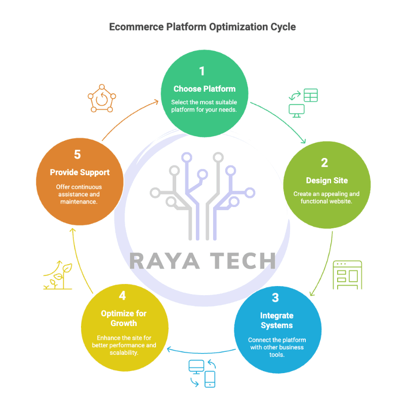 Infographic showing the ecommerce platform optimization cycle, including stages: choose platform, design site, integrate systems, optimize for growth, and provide support.