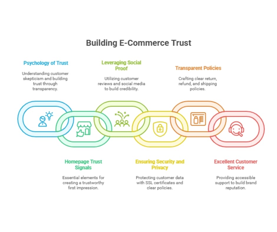 Building E-Commerce Trust Signals - Homepage Trust, Social Proof, Security, and Customer Service